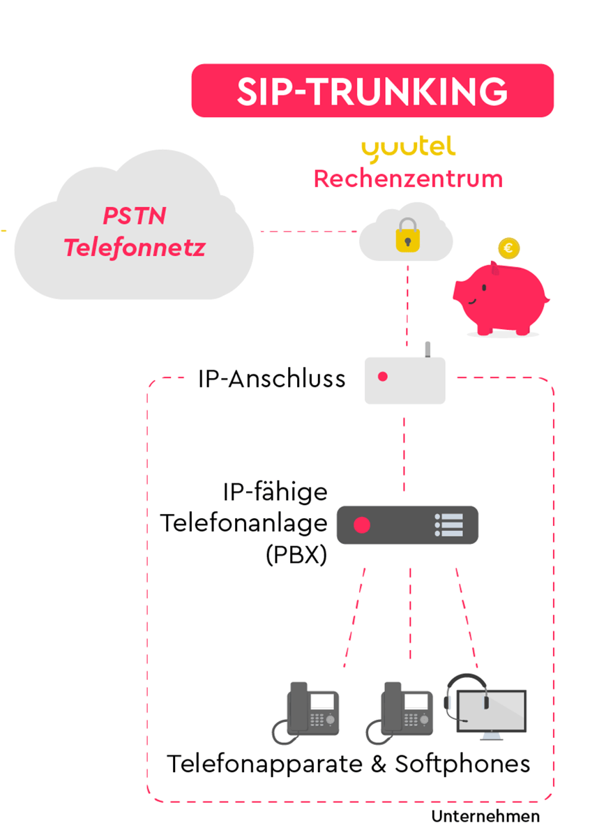 SIP Trunks – schnell erklärt – mit FAQs, Tipps und Lösungen